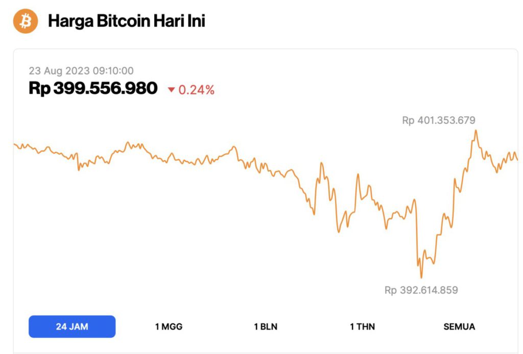 harga bitcoin melemah