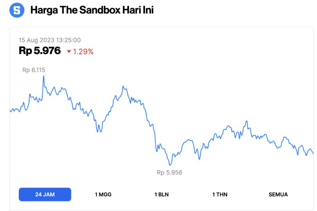 harga the sandbox sand hari ini