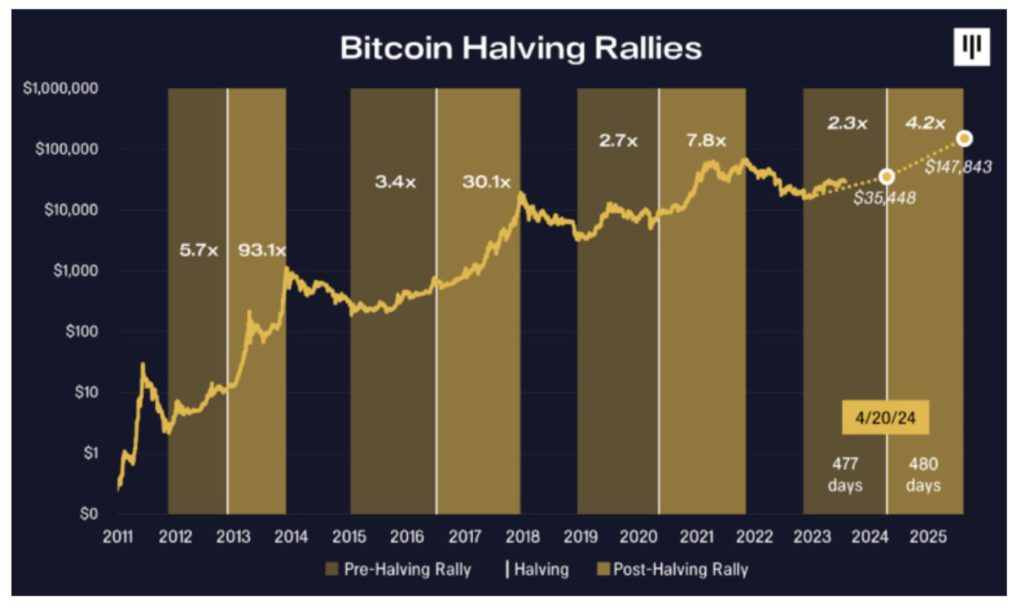 prediksi harga bitcoin menjelang dan setelah halving