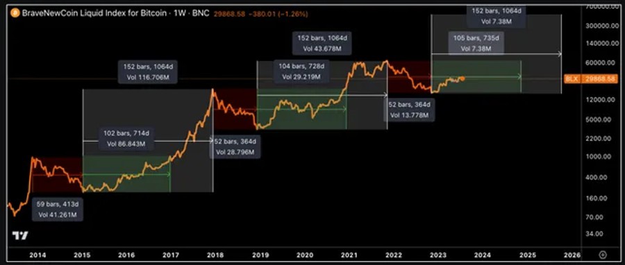 skala 4 tahunan harga bitcoin