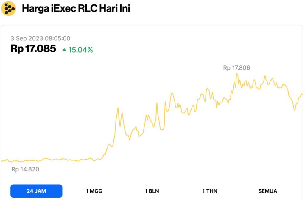 iExec RLC: Kenaikan 14,83%