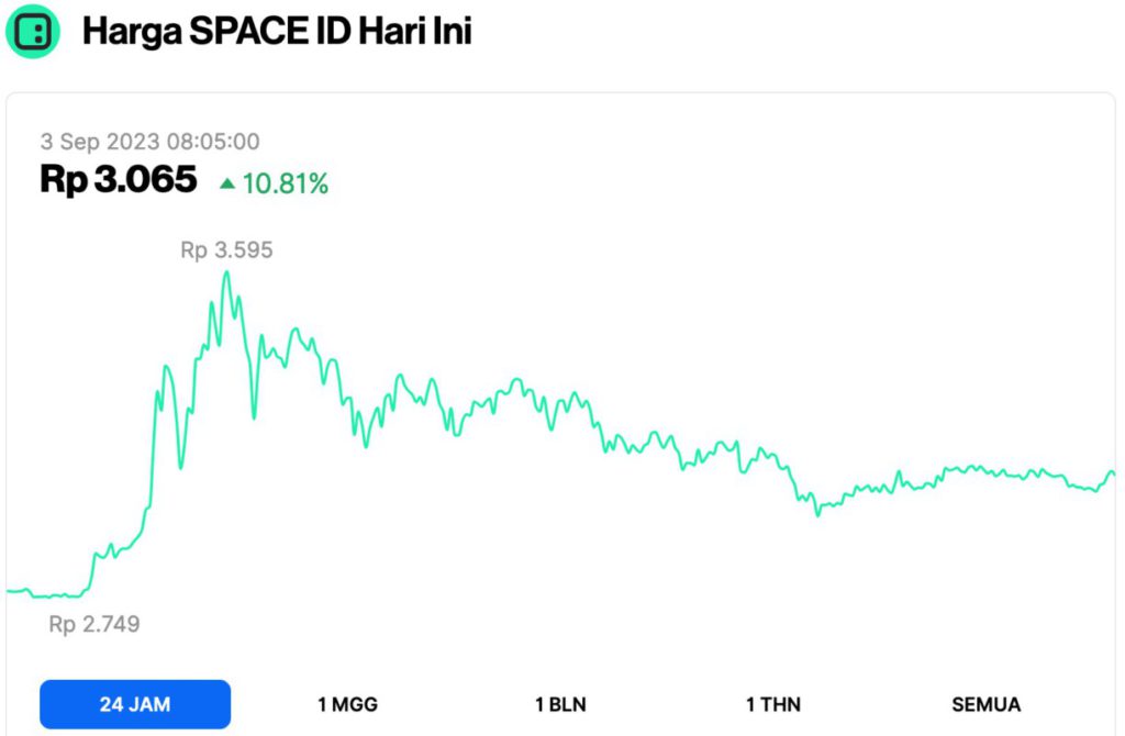 SPACE ID: Kenaikan 10,18%