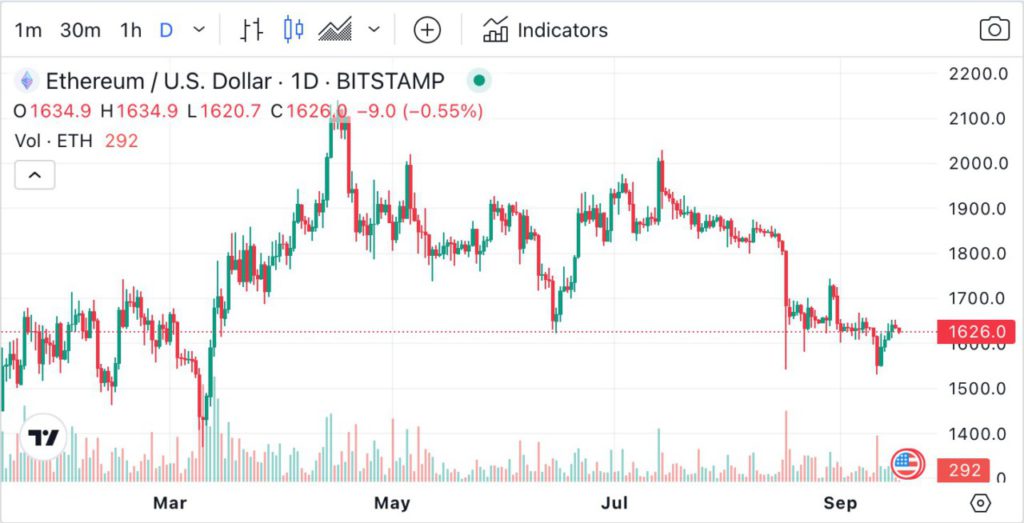 Ethereum: Menguat di Atas Dukungan