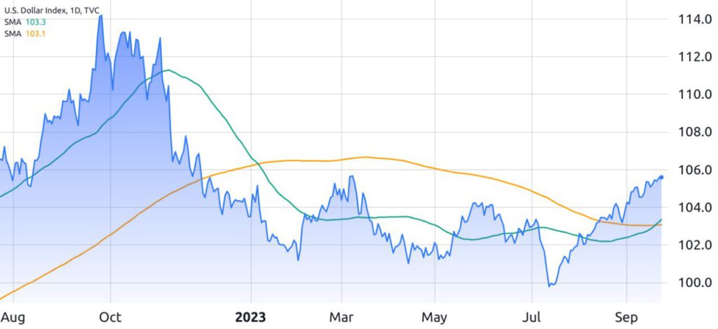 Dampak Golden Cross DXY pada Bitcoin