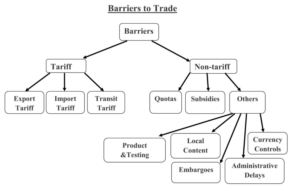 hambatan perdagangan internasional