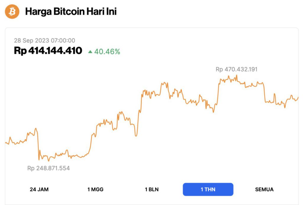 harga bitcoin akhir tahun 2023