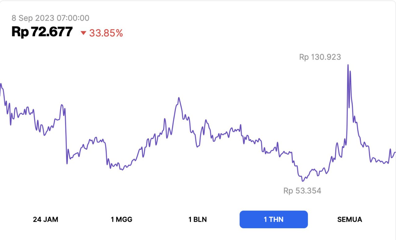 Prediksi Harga Bounce (AUCTION) 2023 – 2030: Berpotensi Meroket ke Rp1