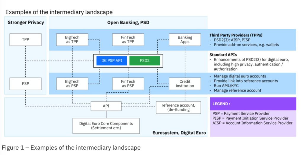 intermediary euro digital