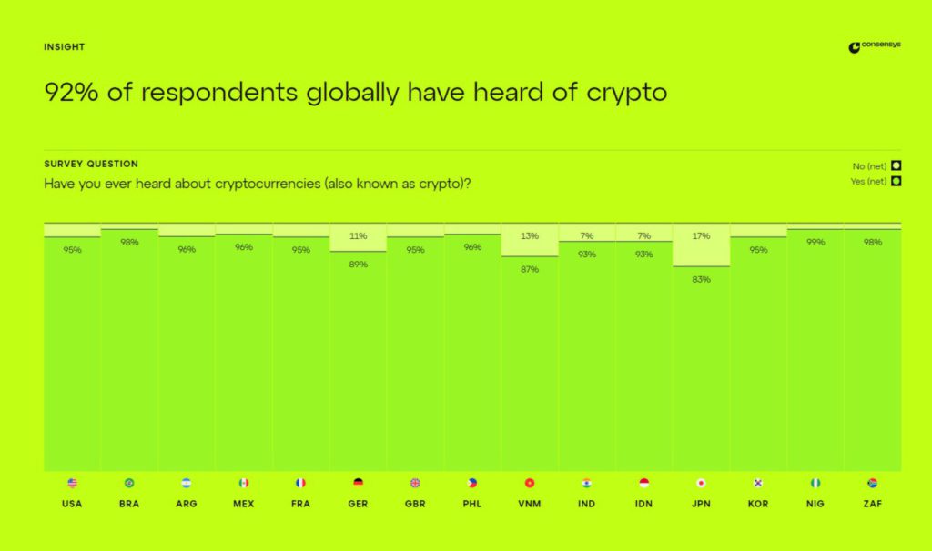 kesadaran crypto global nigeria