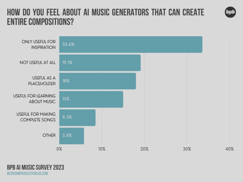ai music survey 2023