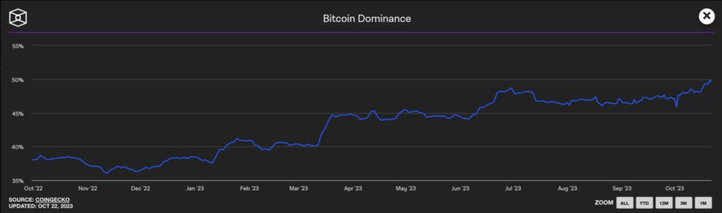 grafik bitcoin dominance