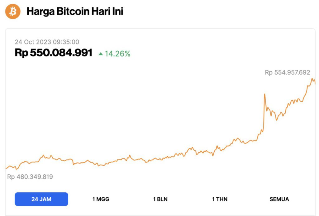 harga bitcoin 24 oktober 2023