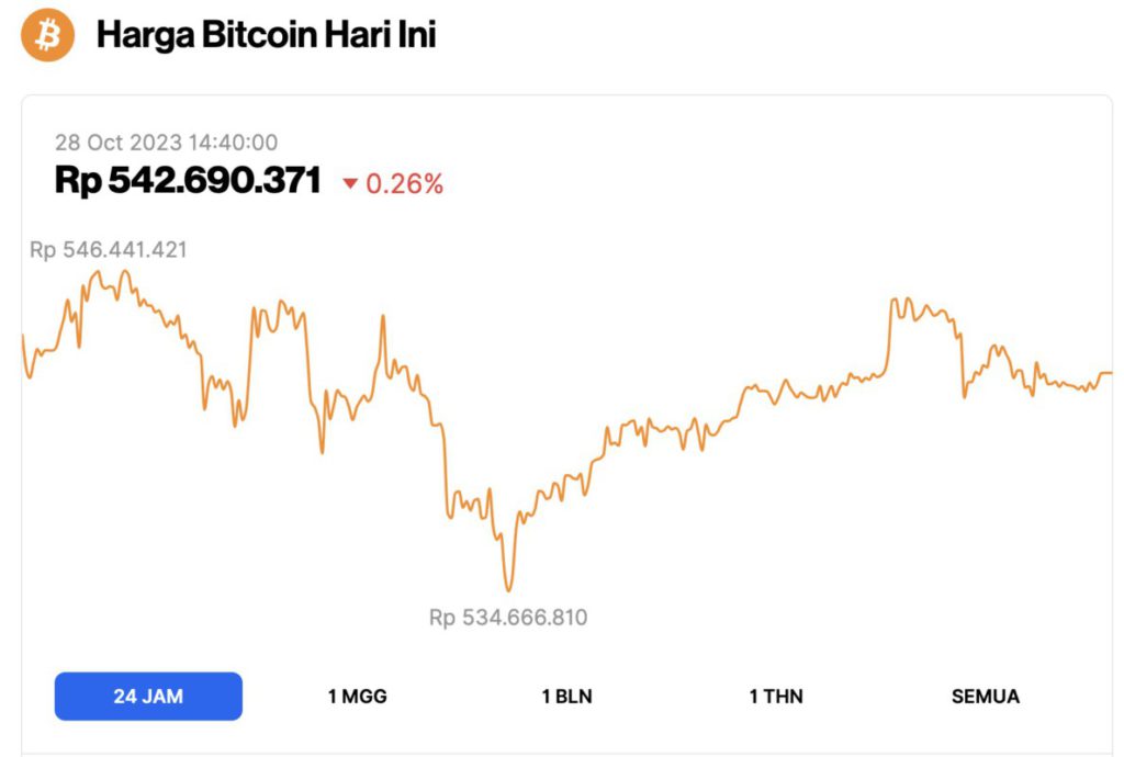 harga terkini bitcoin