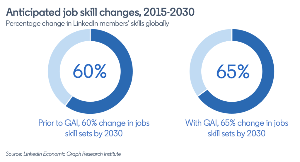 job skill ai 2030