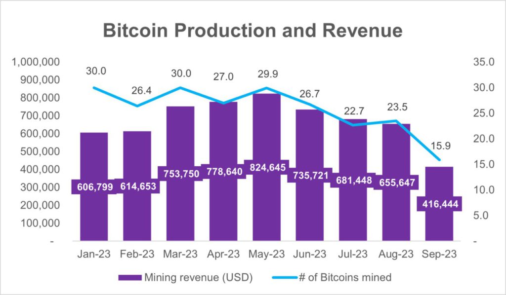 mining revenue bit origin