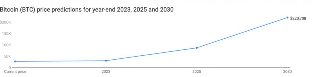 proyeksi harga btc 2025