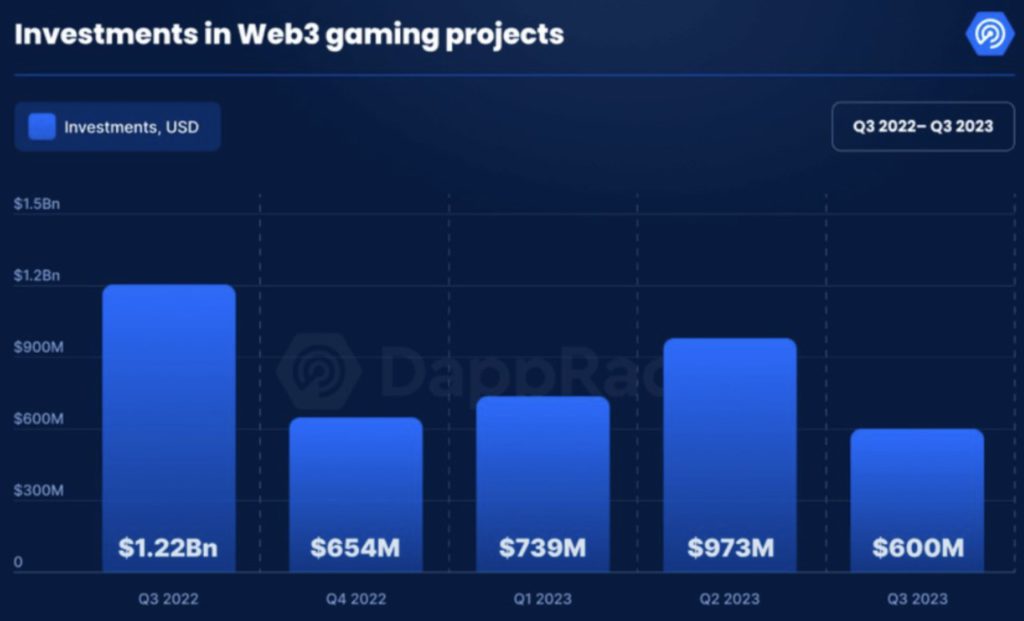 investasi game web3