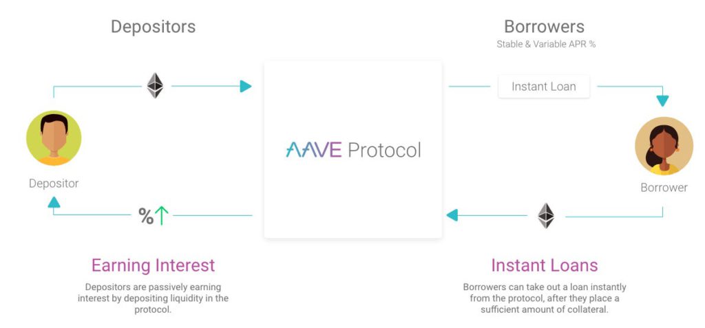 aave protocol