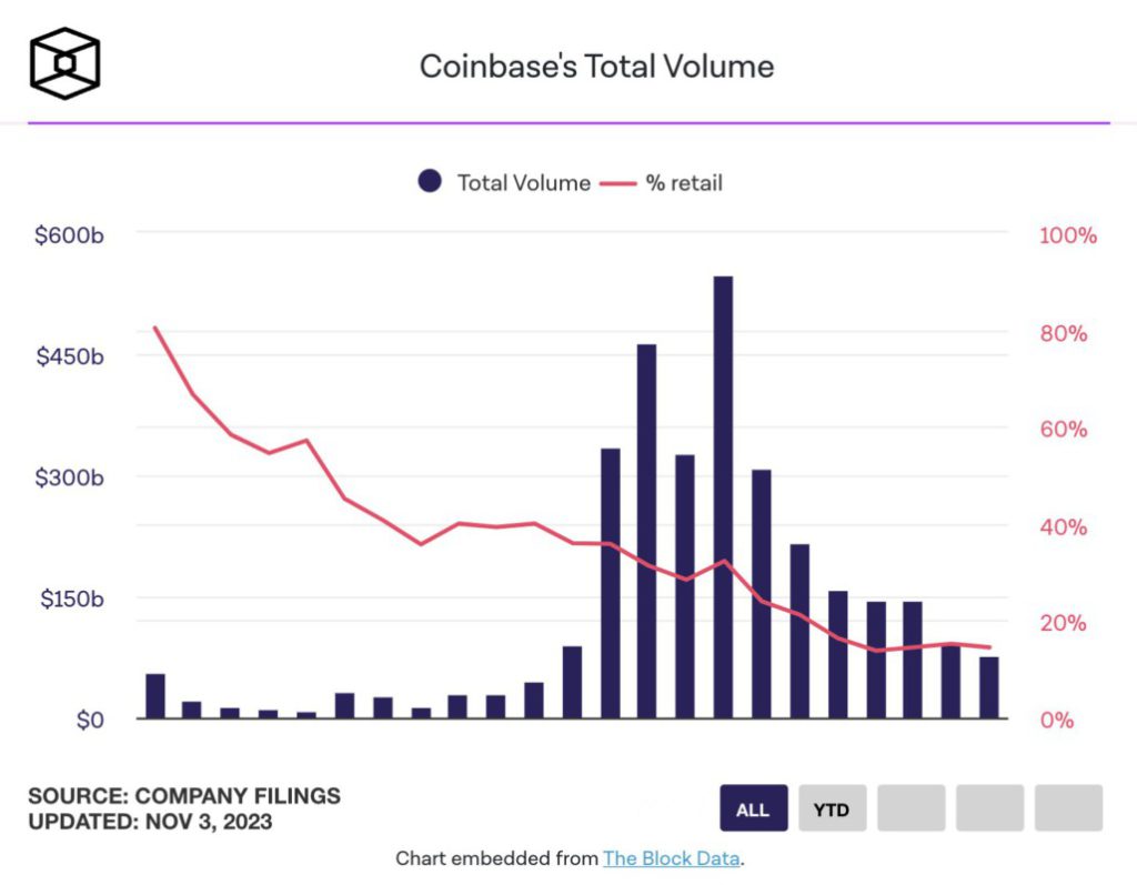 total volume coinbase