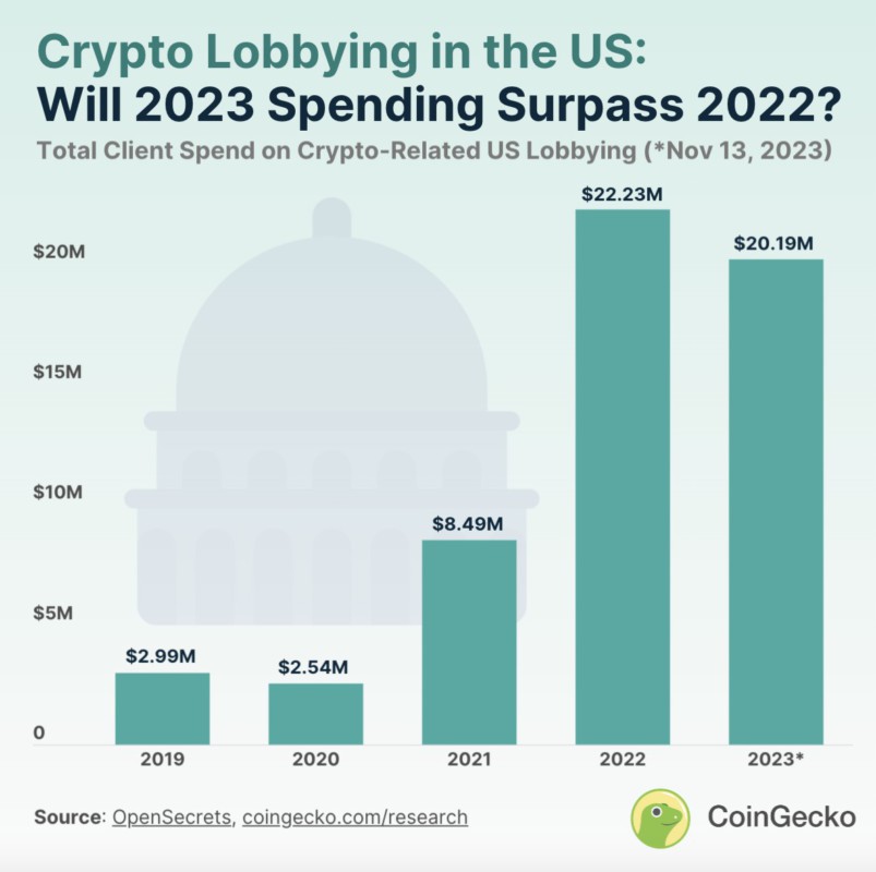 lobby crypto amerika serikat