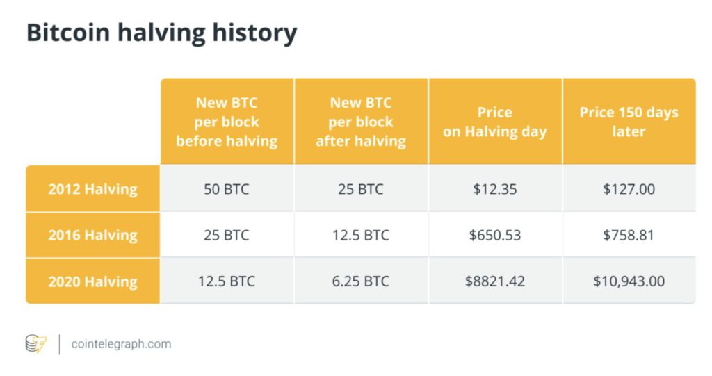 sejarah bitcoin halving