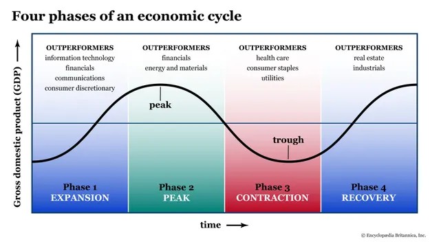 4 fase siklus ekonomi