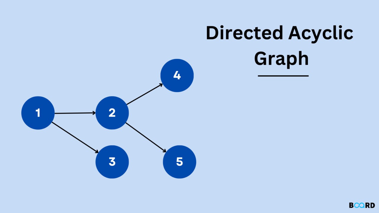 Directed-Acyclic-Graph