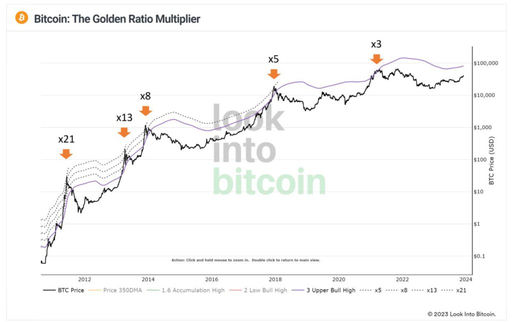 bitcoin golen ratio