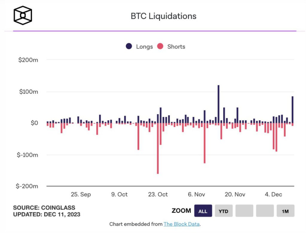 long liquidation bitcoin