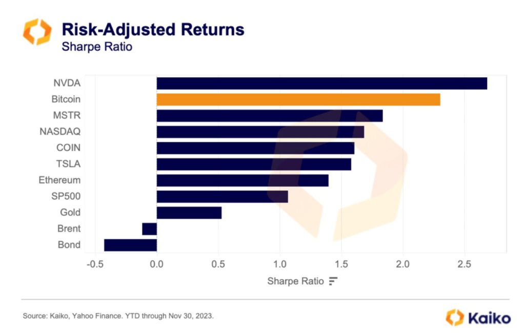 risk adjusted returns btc