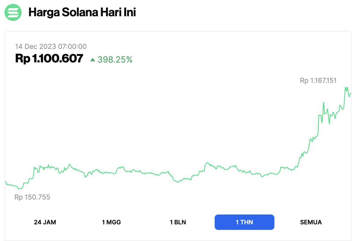 Prediksi Harga Solana (SOL) 2024: Berpotensi Naik Mencapai Rp2,7 Juta ...