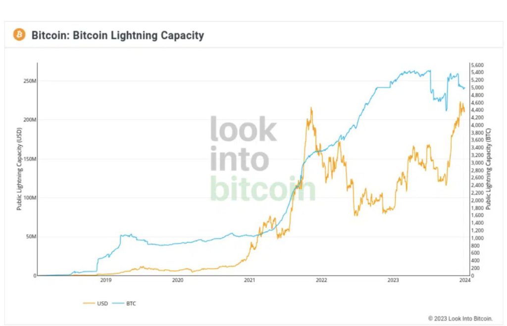 kapasitas bitcoin lightning