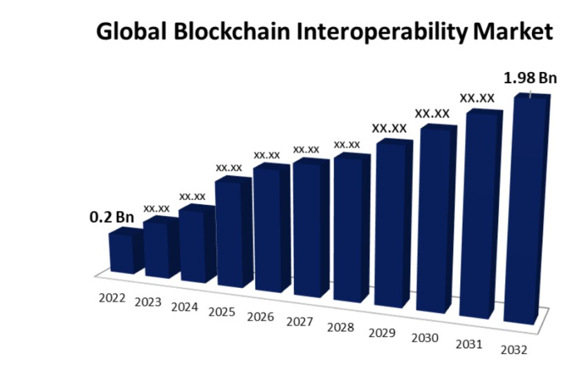 global blockchain interoperability