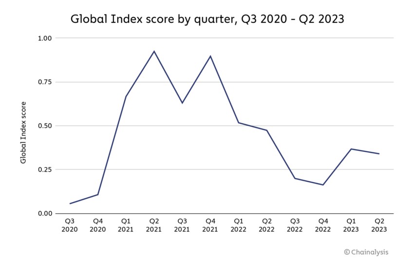 global index crypto