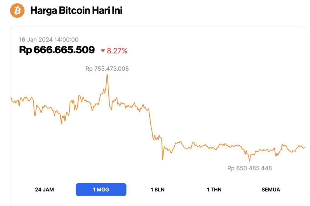 harga bitcoin hari ini turun