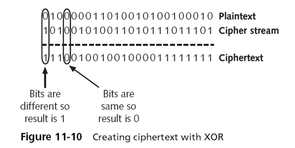 Implementasi dan Keamanan Cipher XOR