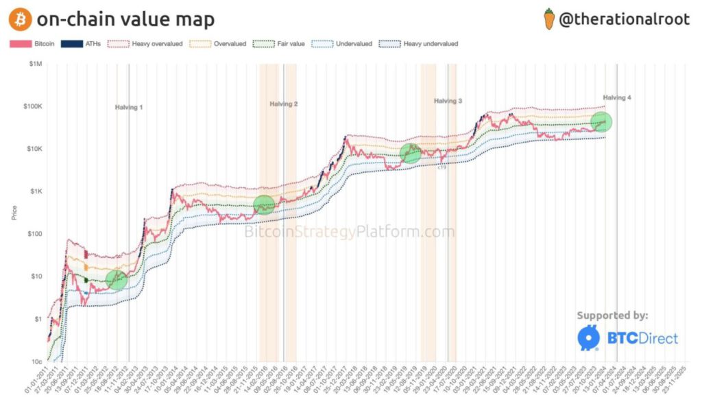 on chain value map