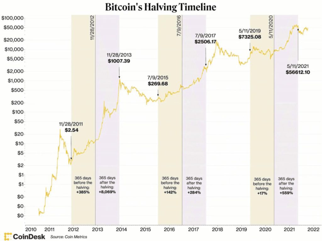 pola historis bitcoin halving