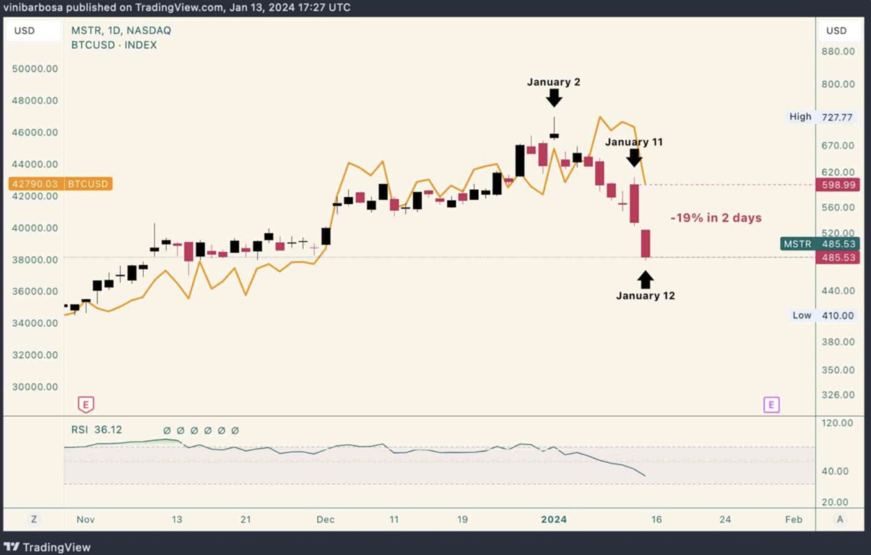 Saham MicroStrategy Anjlok 20% Karena ETF Bitcoin, Apa Dampaknya ...