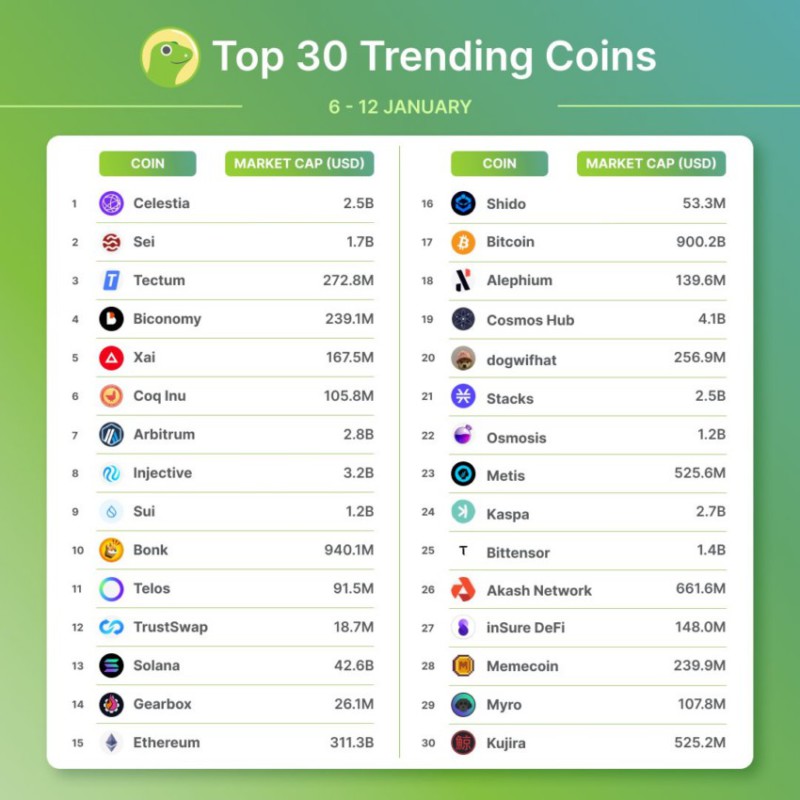 top 30 trending coins
