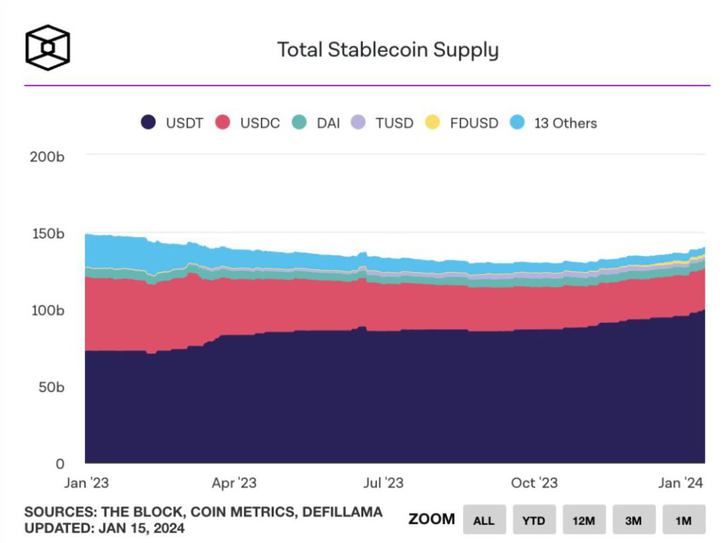 supply stablecoin