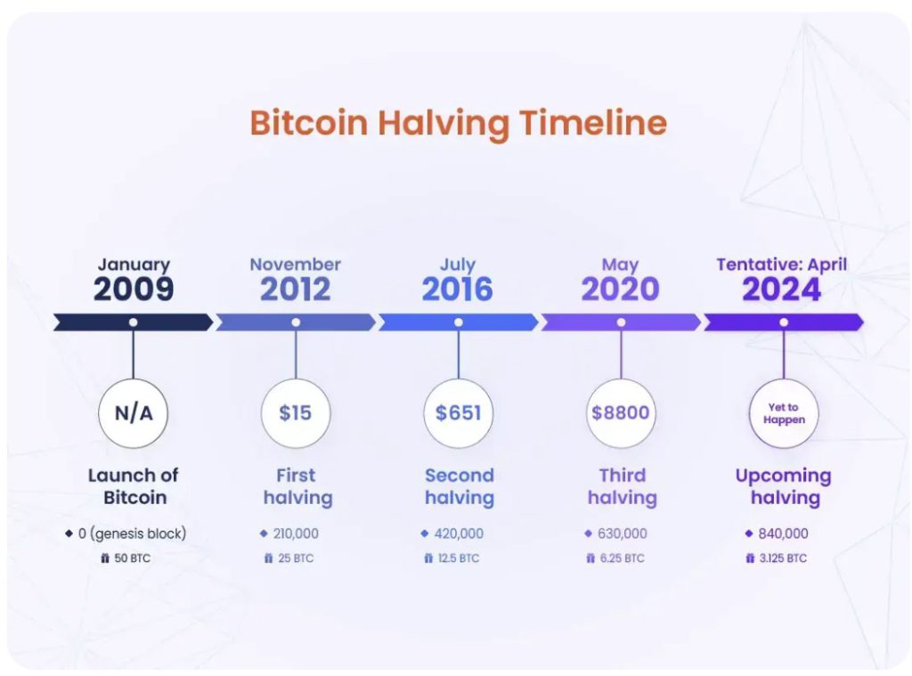 bitcoin halving timeline