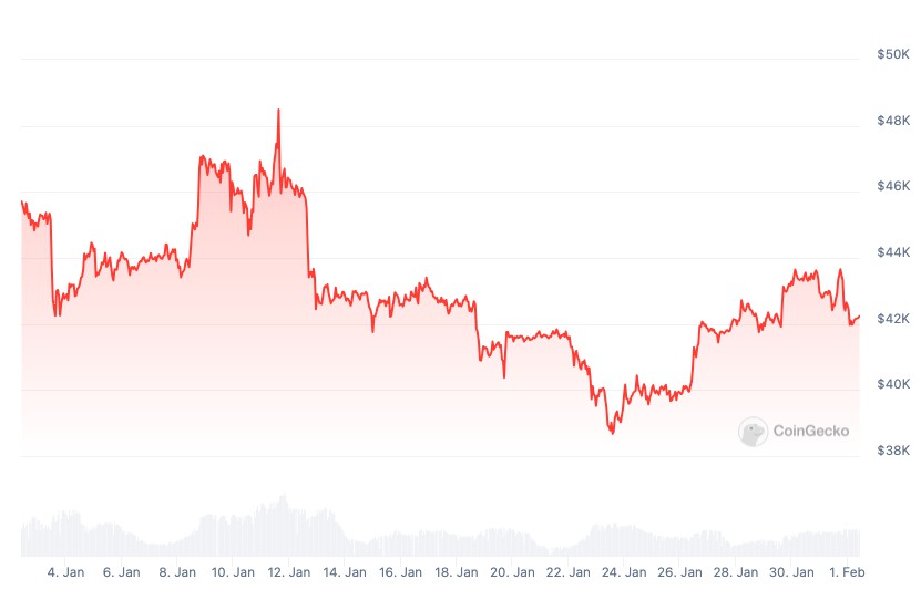 Derivatif Bitcoin Menunjukkan Trader Tidak Siap untuk $43.000