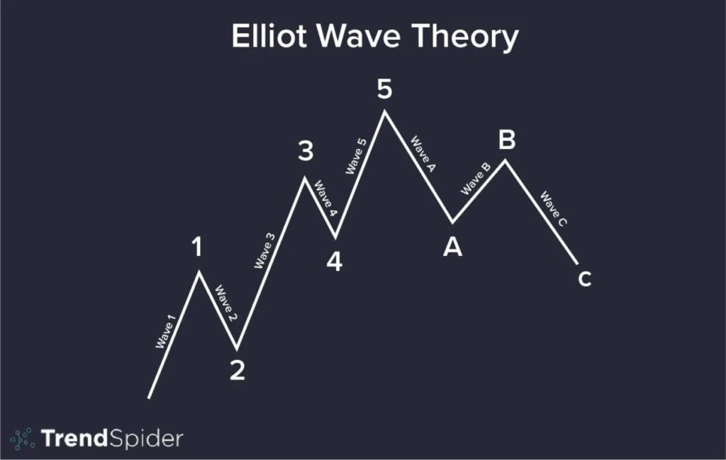 Pola Gelombang Elliot Wave