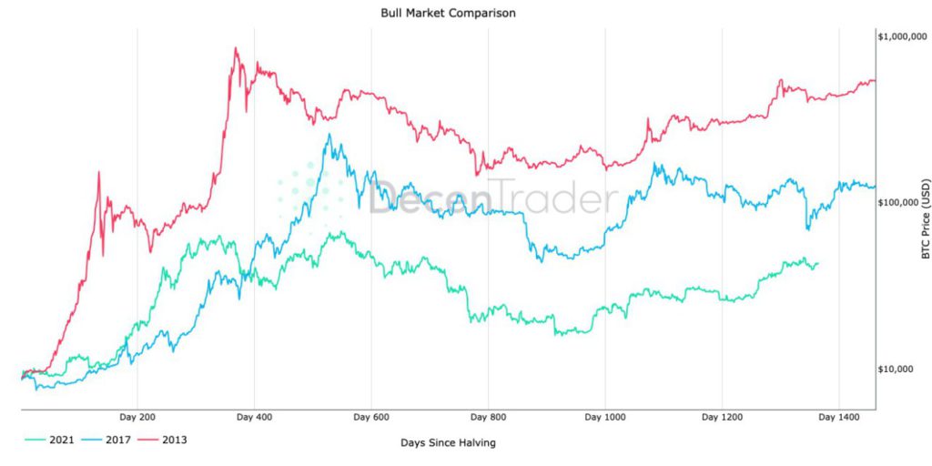grafik perbanding bull market