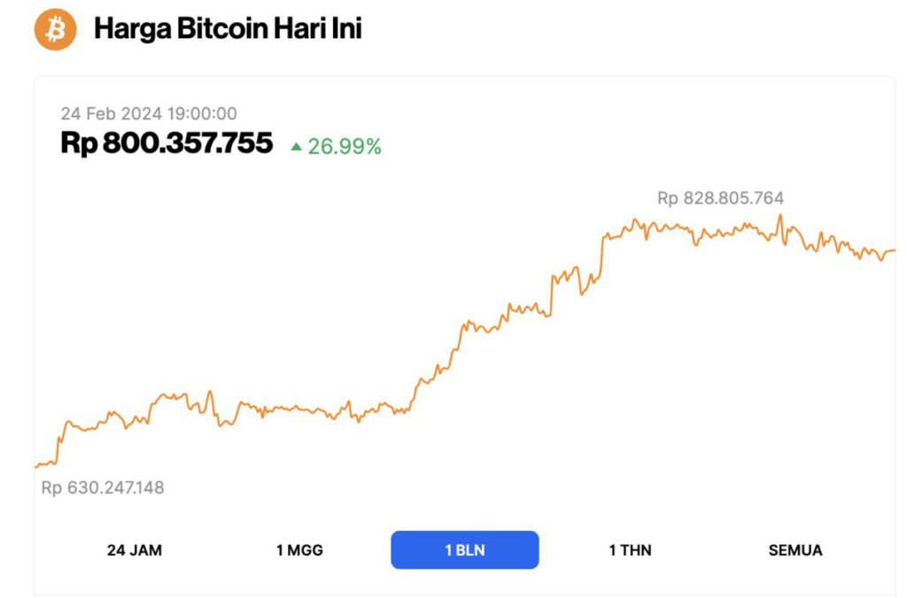 harga bitcoin bangkit