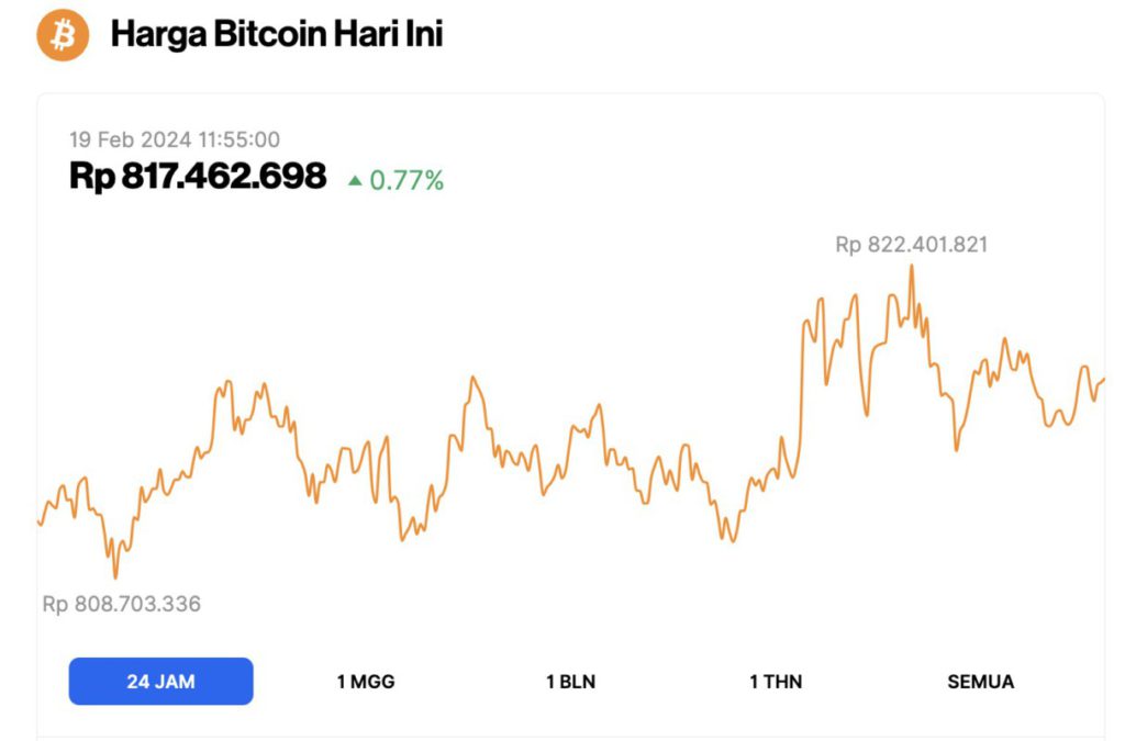 harga bitcoin konsolidasi