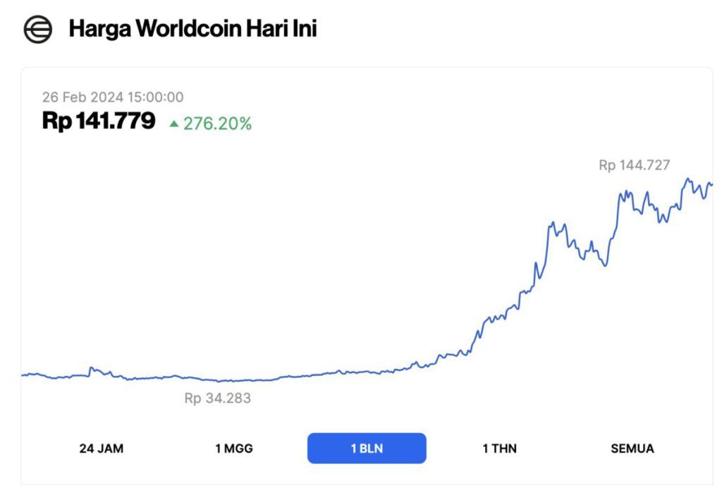 harga worldcoin 1 bulan
