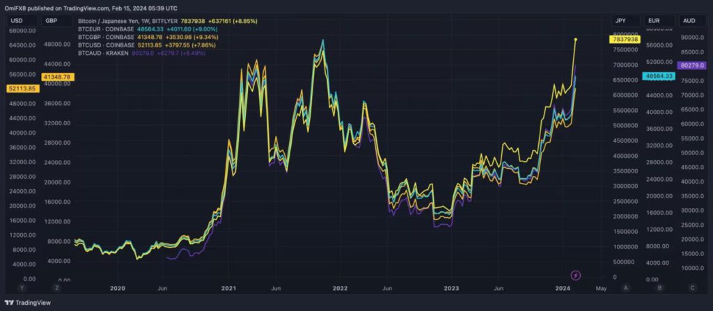 Bitcoin Capai Rekor Tertinggi terhadap Yen Jepang