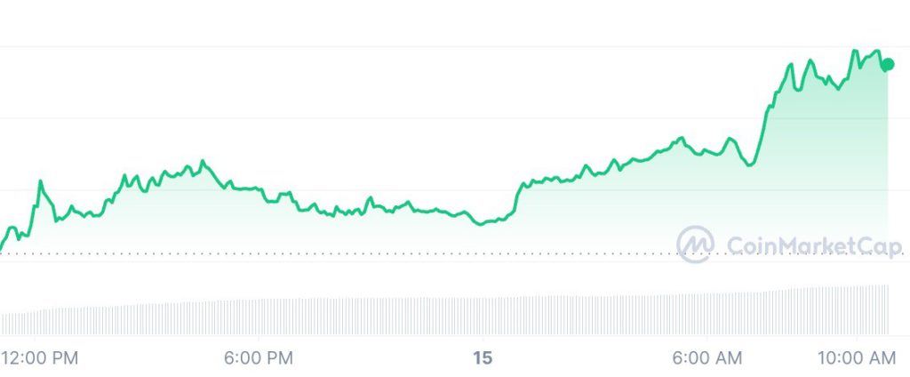 Lonjakan Harga VeChain